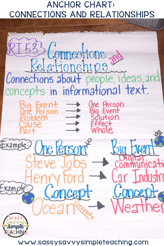 Text Connections Anchor Chart