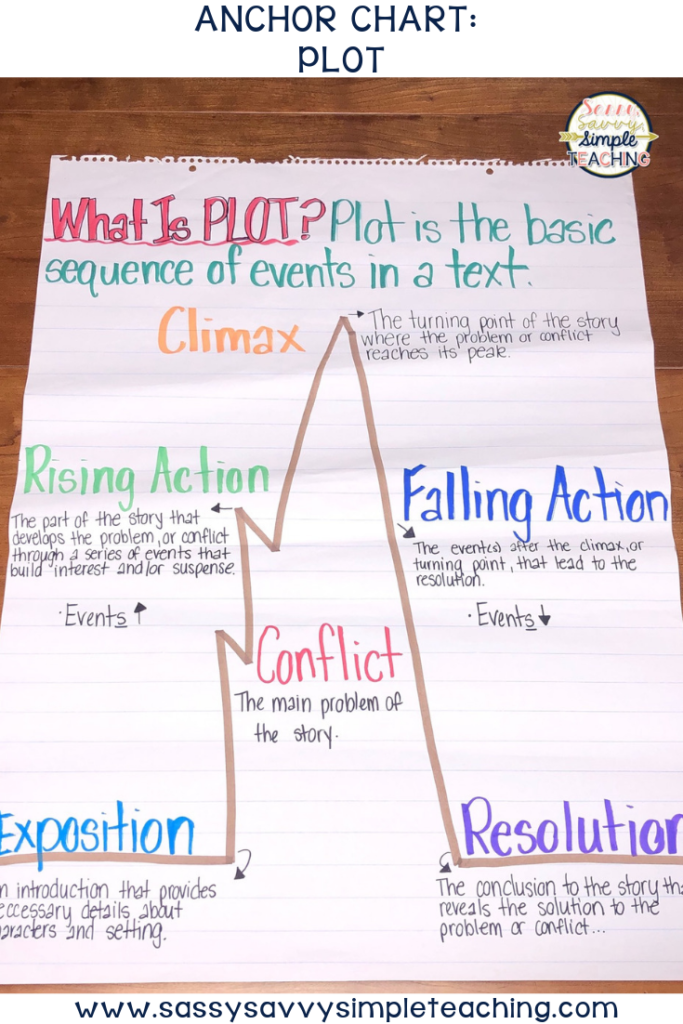 How To Write A Teaching Book Anchor Chart