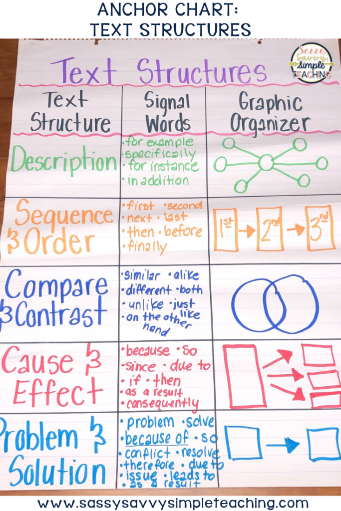 Sequence Anchor Chart 3rd Grade